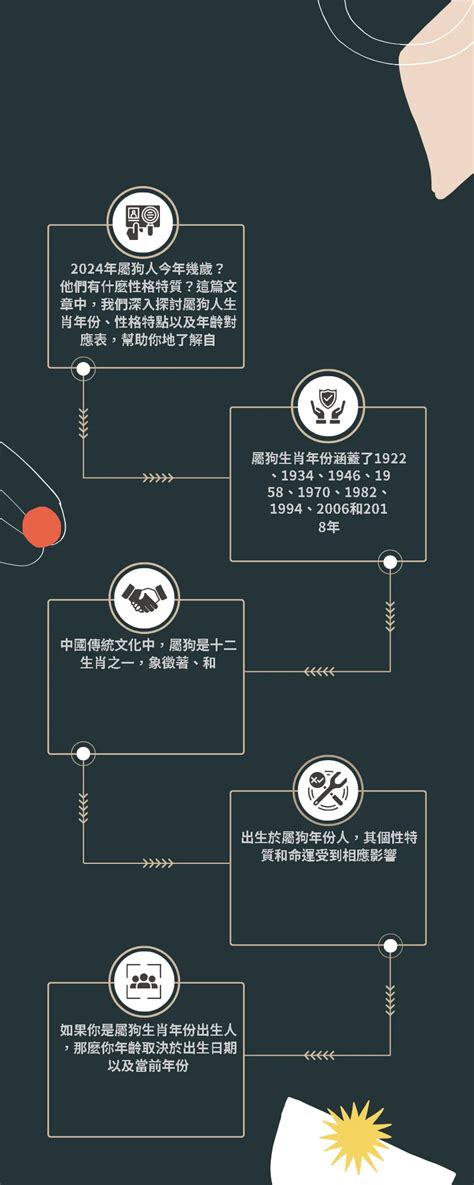 屬狗年份|屬狗今年幾歲｜屬狗民國年次、狗年西元年